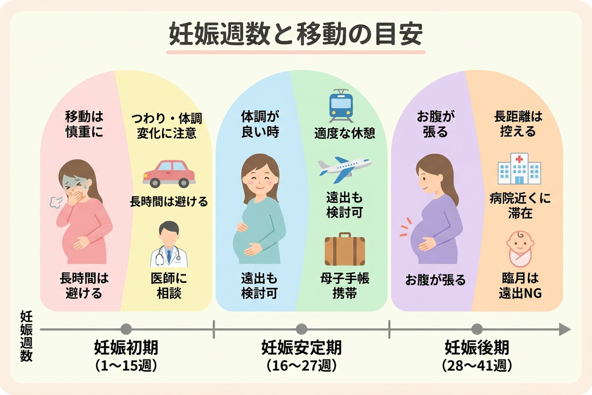 妊娠週数ごとの移動の注意点を示すタイムライン図