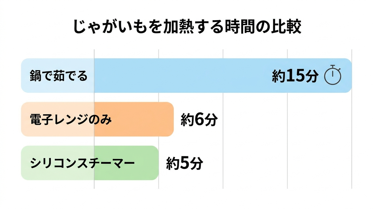 加熱時間比較のグラフ