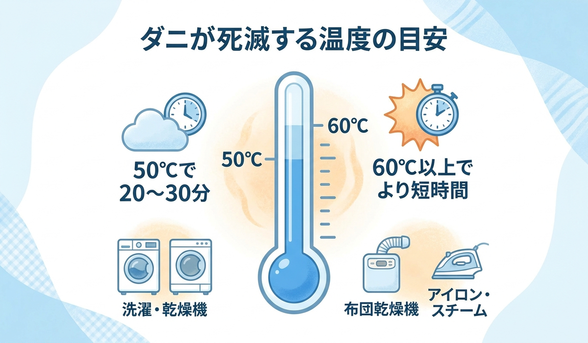 ダニが死滅する温度の目安を示す図解