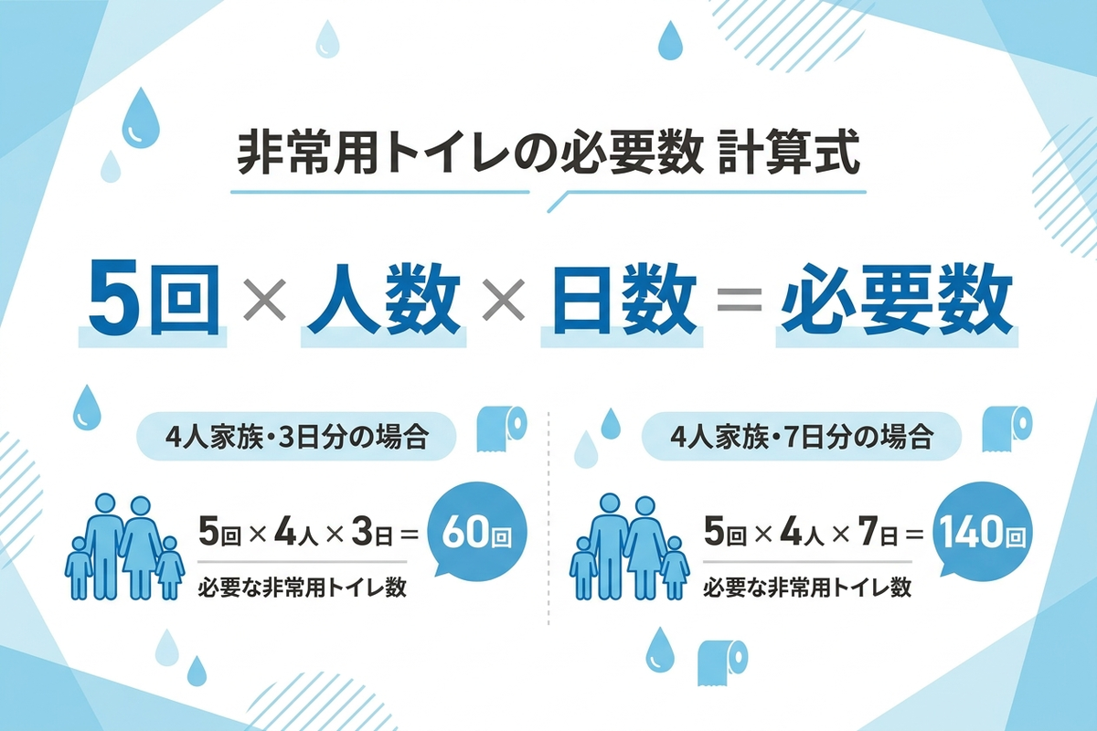 非常用トイレの計算式を示す図解