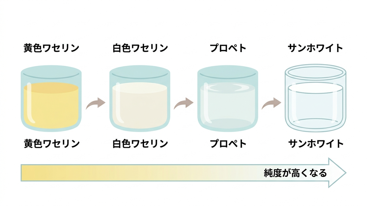ワセリンの精製グレードを4段階で示す図解
