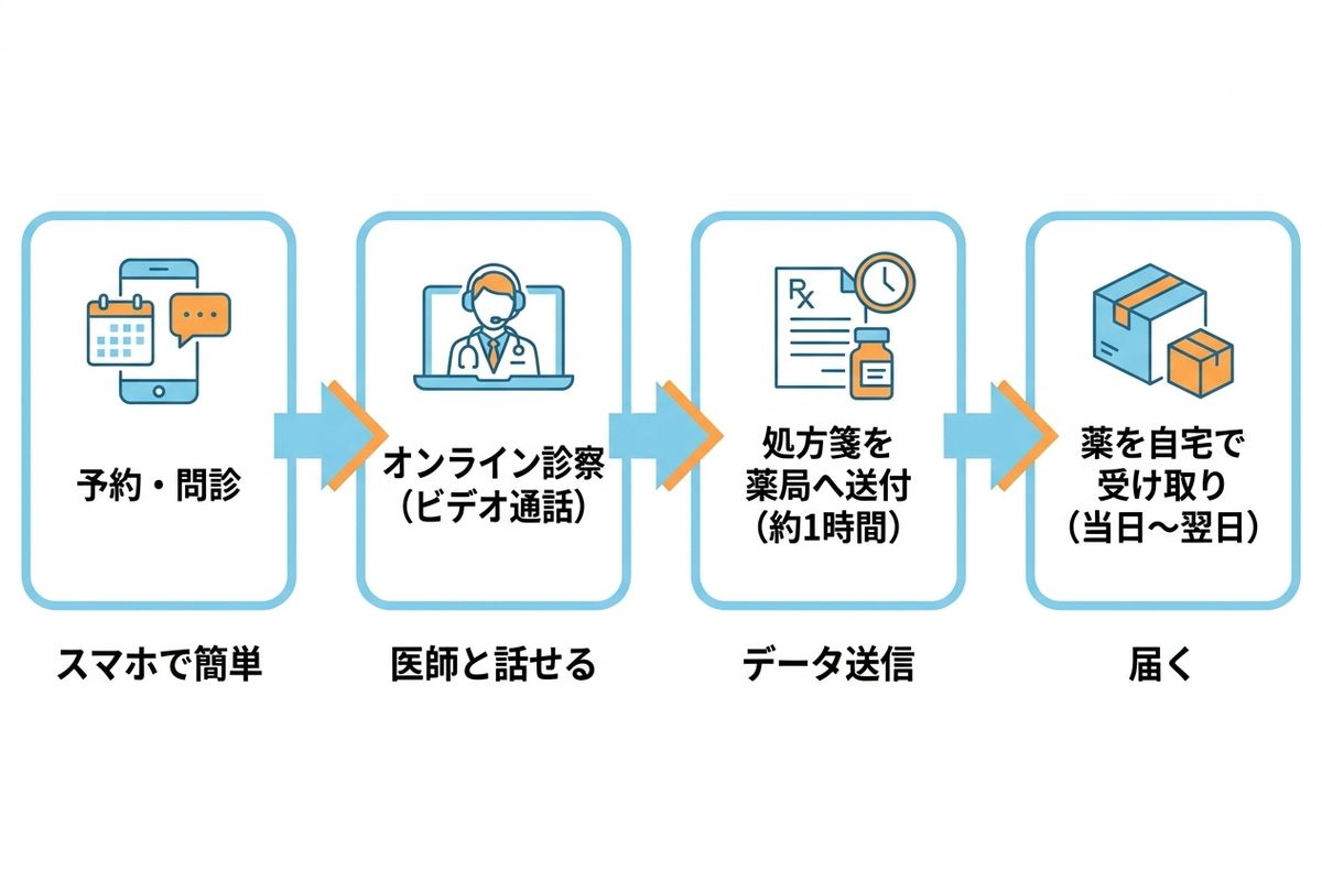 オンライン診療で予約から薬の受け取りまでの流れを示した図解