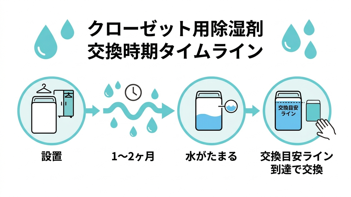 除湿剤の交換時期タイムライン