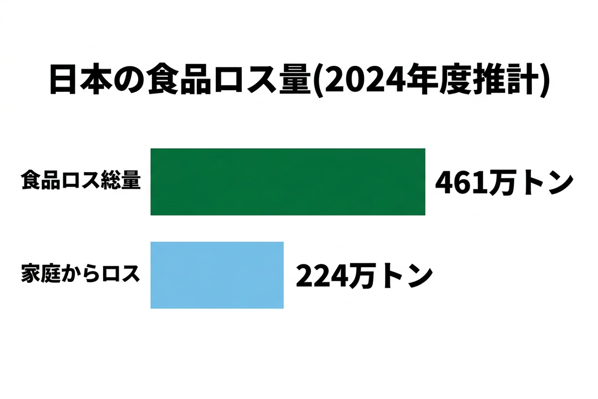 家庭の食品ロス量に関するグラフ