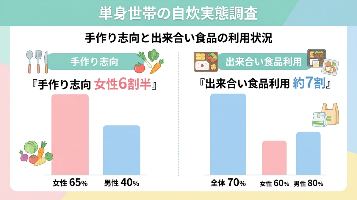 単身世帯の自炊実態を示すグラフ