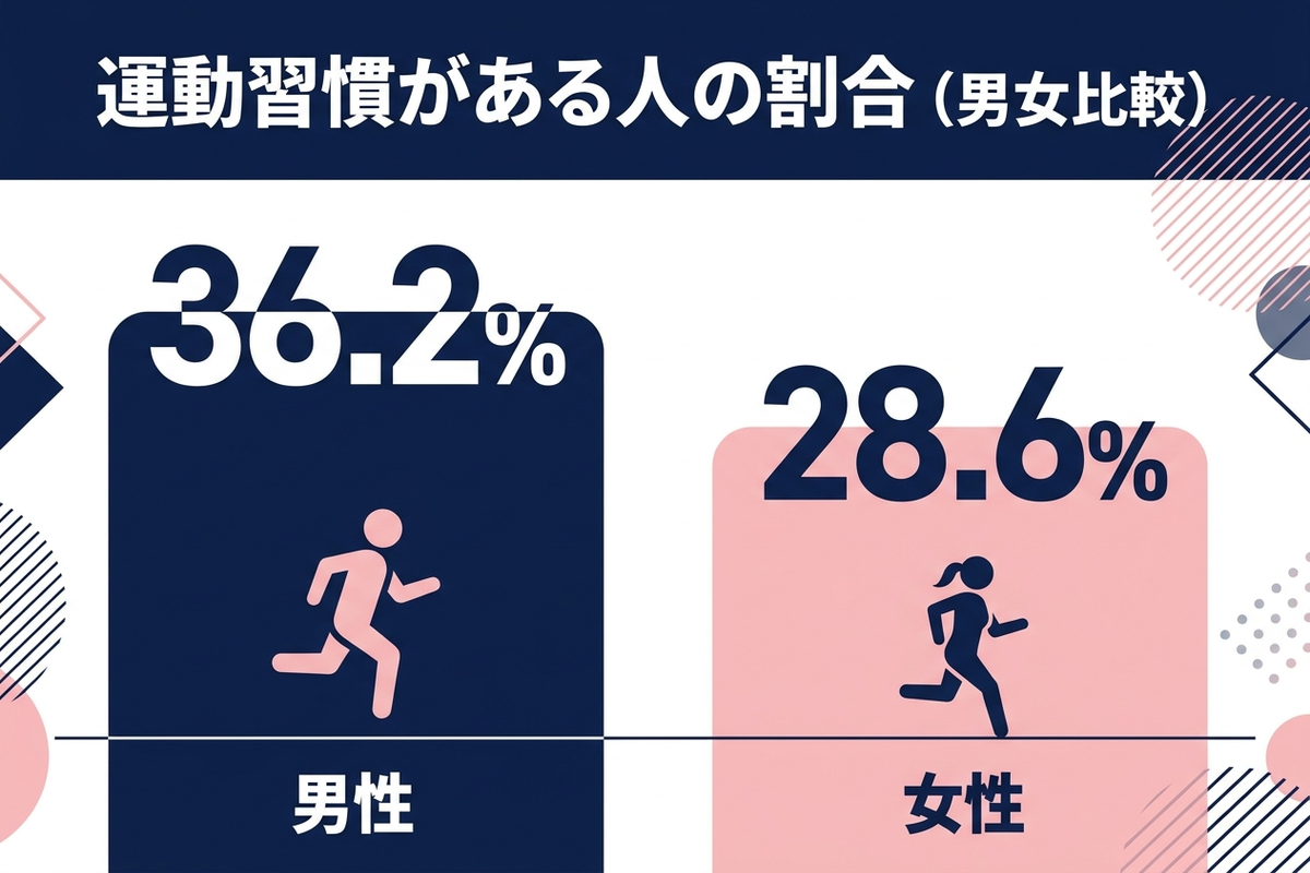 女性の運動習慣がある人の割合を示す統計インフォグラフィック