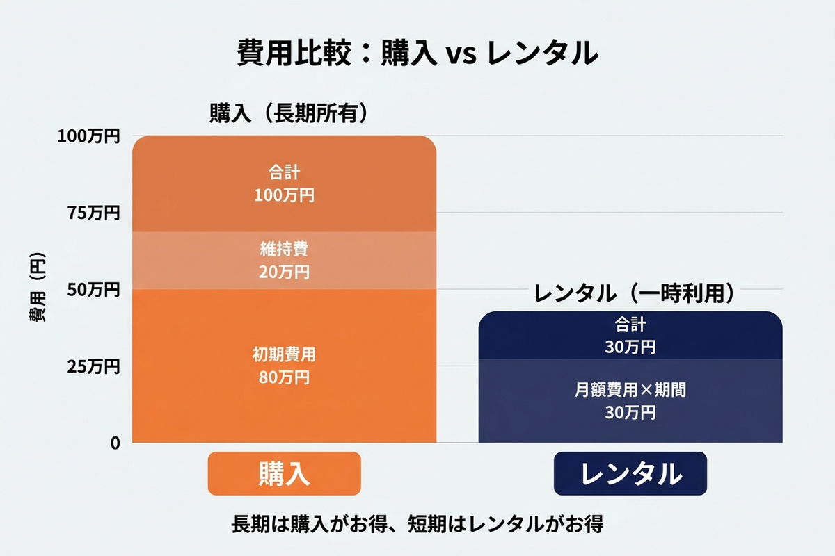 購入とレンタルの費用比較インフォグラフィック