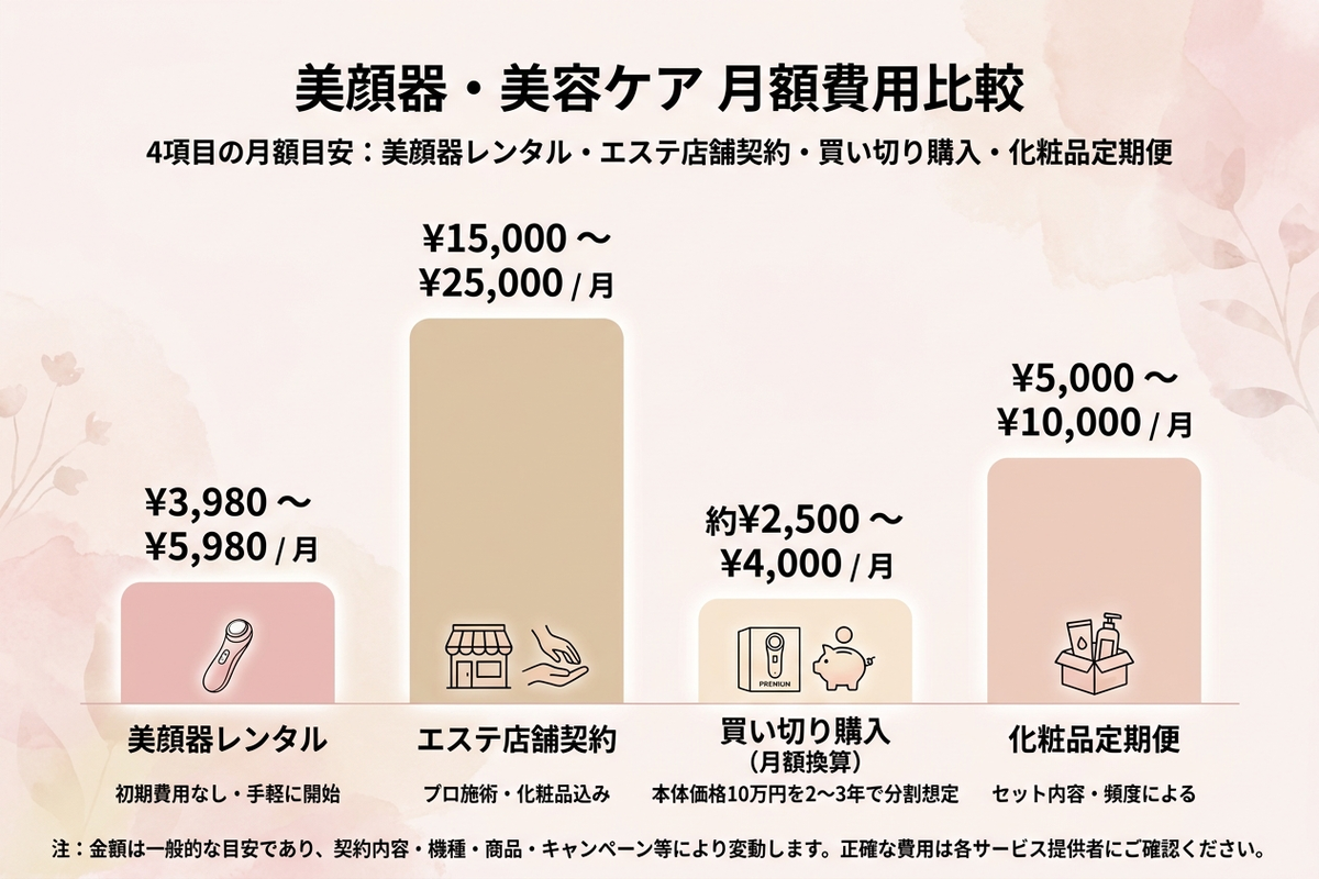 美顔器レンタルサービスの月額イメージ比較グラフ