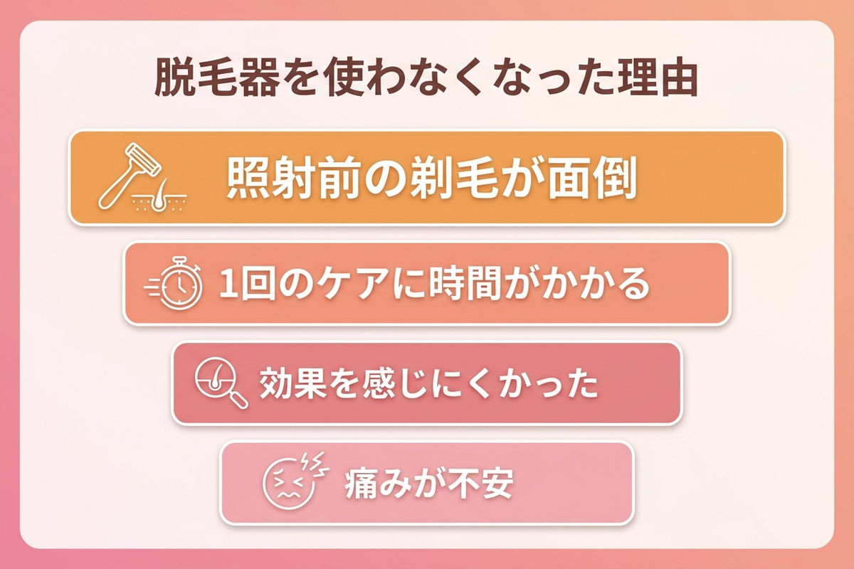 脱毛器を使わなくなった理由の内訳を示した円グラフ