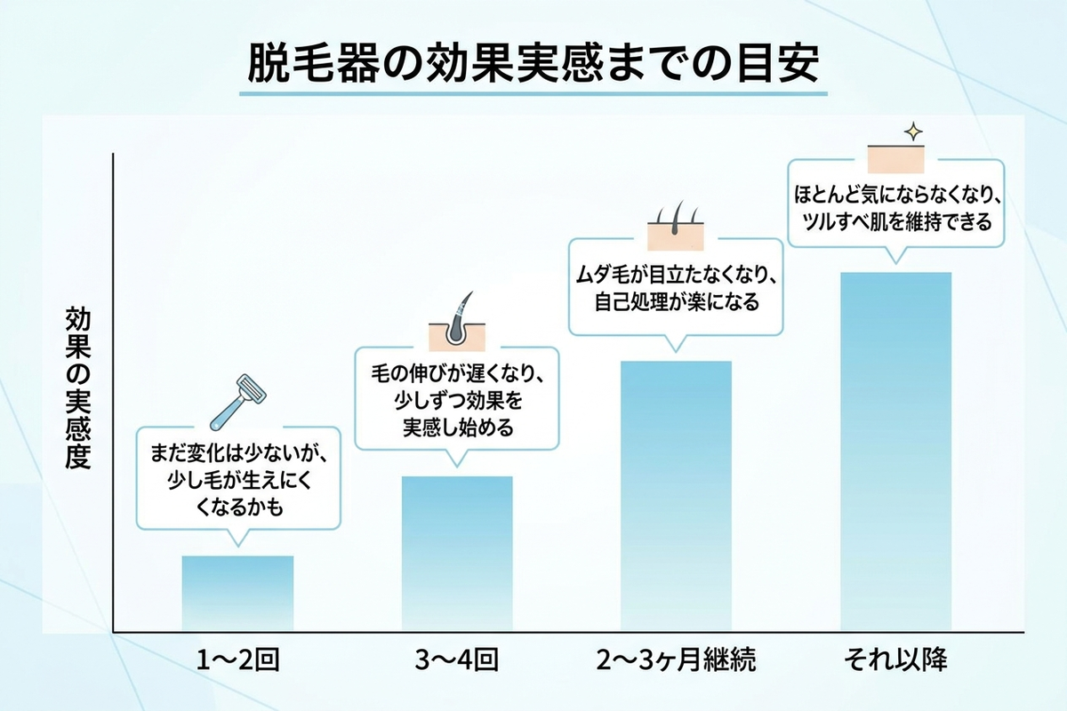 効果実感までの期間を回数ごとに示した棒グラフ
