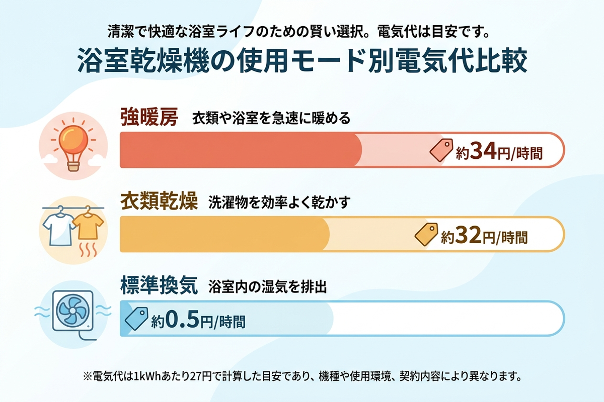 浴室乾燥機のモード別電気代を比較した棒グラフ