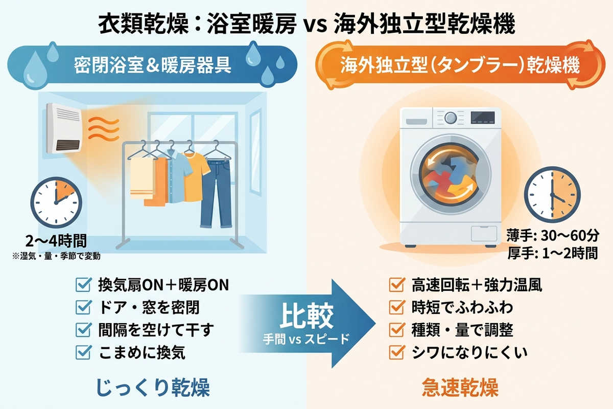 浴室のような密閉空間での乾燥と、海外の独立型衣類乾燥機の乾燥時間目安を比較したチャート