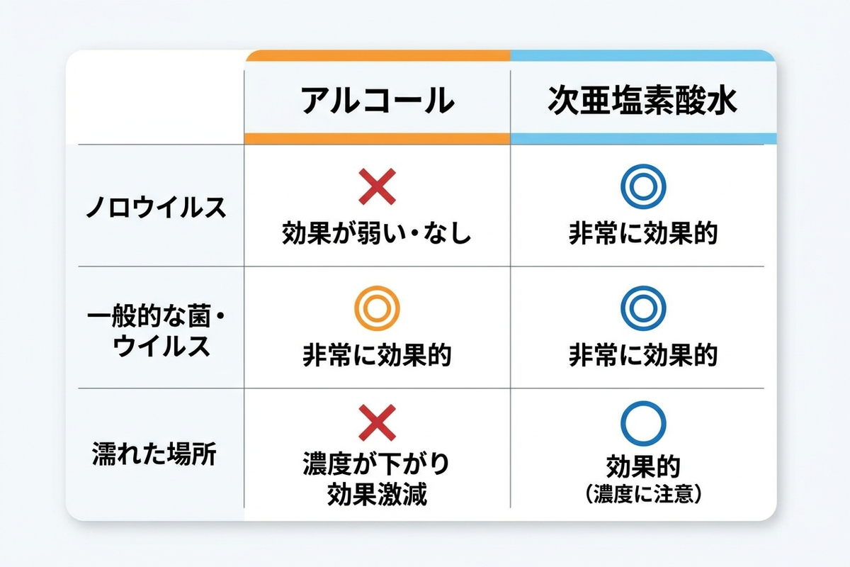 アルコールと次亜塩素酸水の除菌力をノロウイルス・一般的な菌・濡れた場所の3項目で比較した表