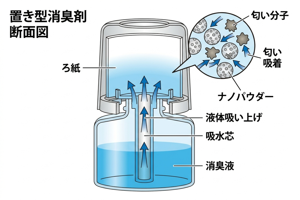 置き型消臭剤の断面図。ろ紙・吸水芯・ナノパウダーが匂い分子を吸着する仕組み