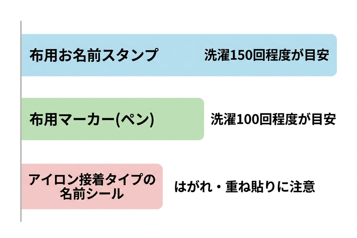 名前つけグッズごとの耐久性の傾向を示したイメージ図
