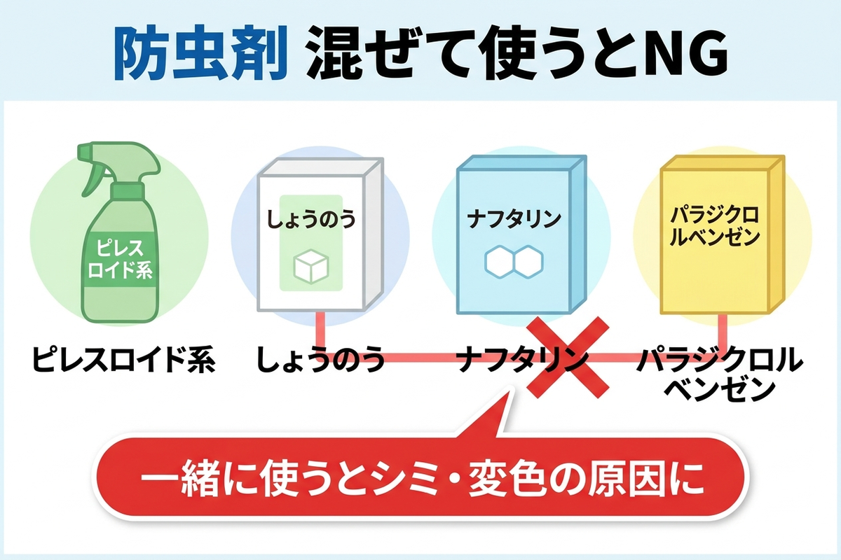 防虫剤を混ぜて使うとシミ・変色の原因になることを示す注意喚起の図