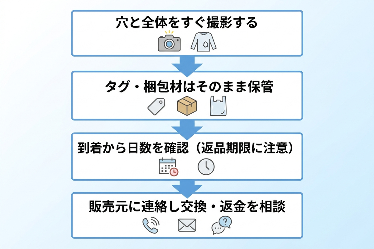 虫食い穴のある商品が届いたときの対応フロー(撮影・保管・日数確認・連絡)