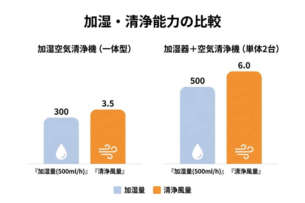 加湿・清浄能力の比較インフォグラフィック