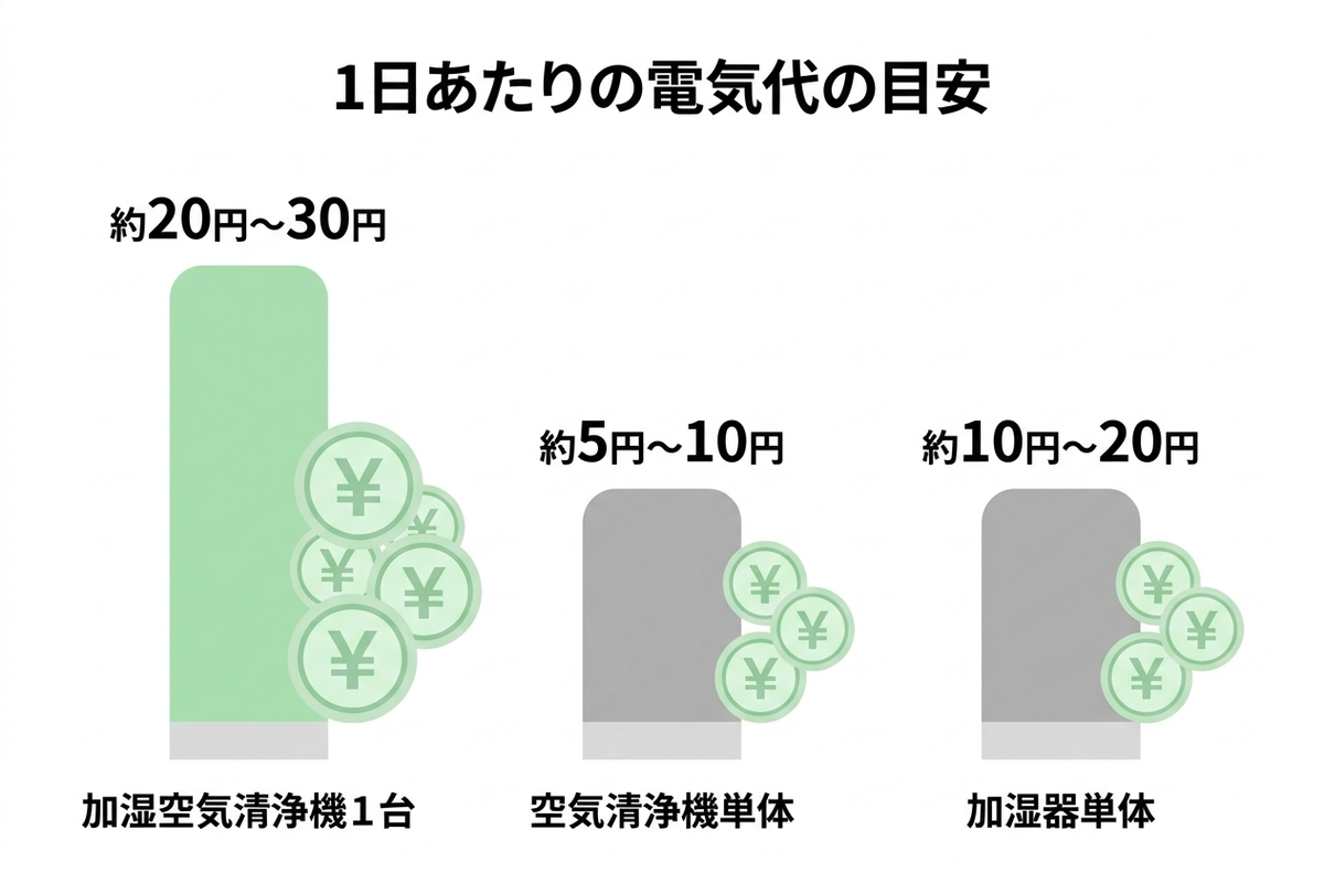 1日あたりの電気代の目安インフォグラフィック