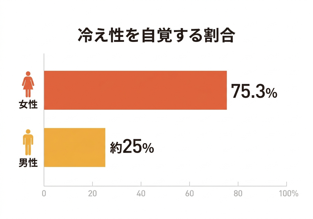 冷え性を自覚する割合のグラフ