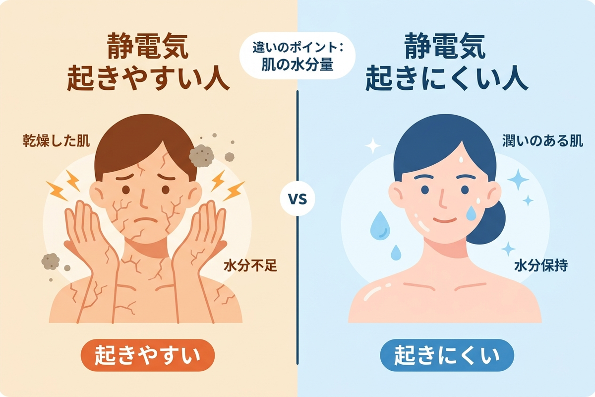 静電気が起きやすい人・起きにくい人の違いを示す図