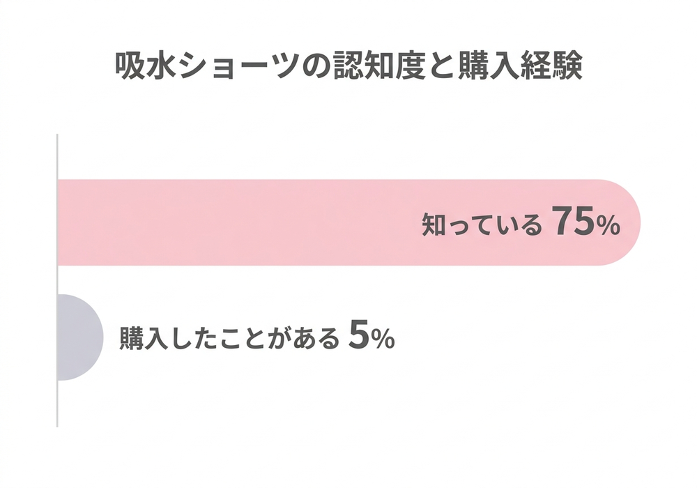 吸水ショーツの認知度と購入経験を示すグラフ