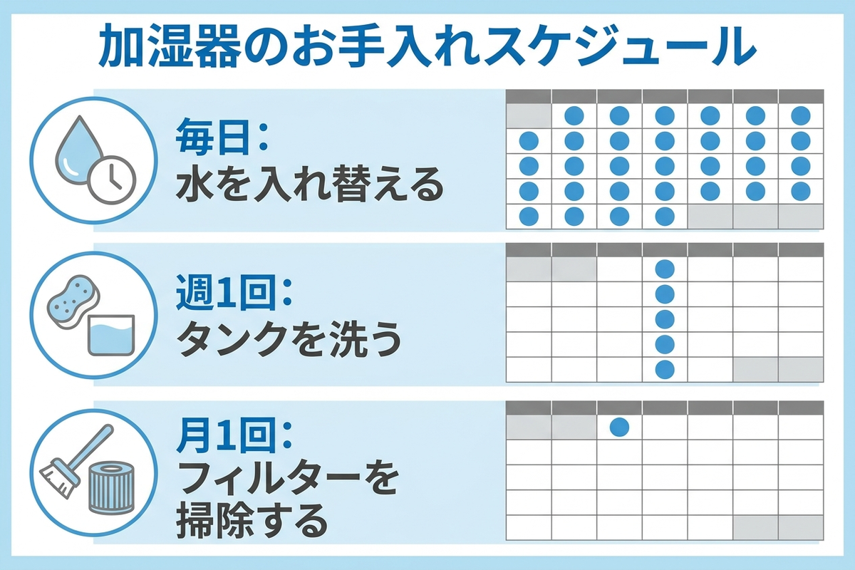 加湿器のお手入れスケジュールを示す図