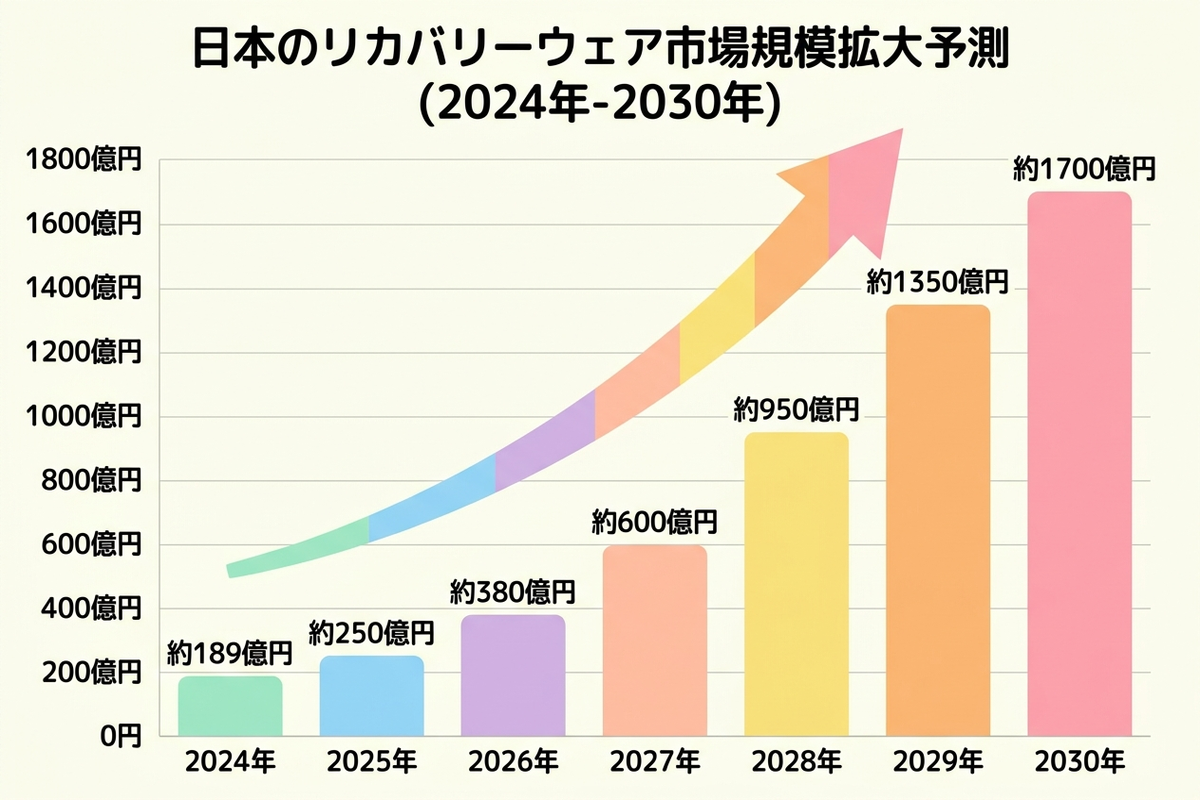 リカバリーウェア市場規模の拡大を示すグラフ