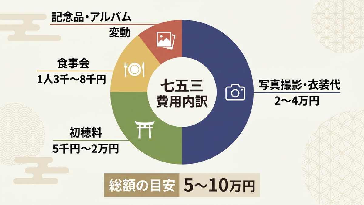 七五三にかかる費用の内訳を示す図