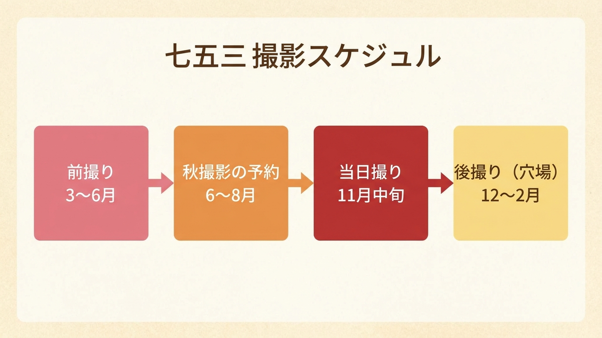 七五三の撮影スケジュールを示すカレンダー図