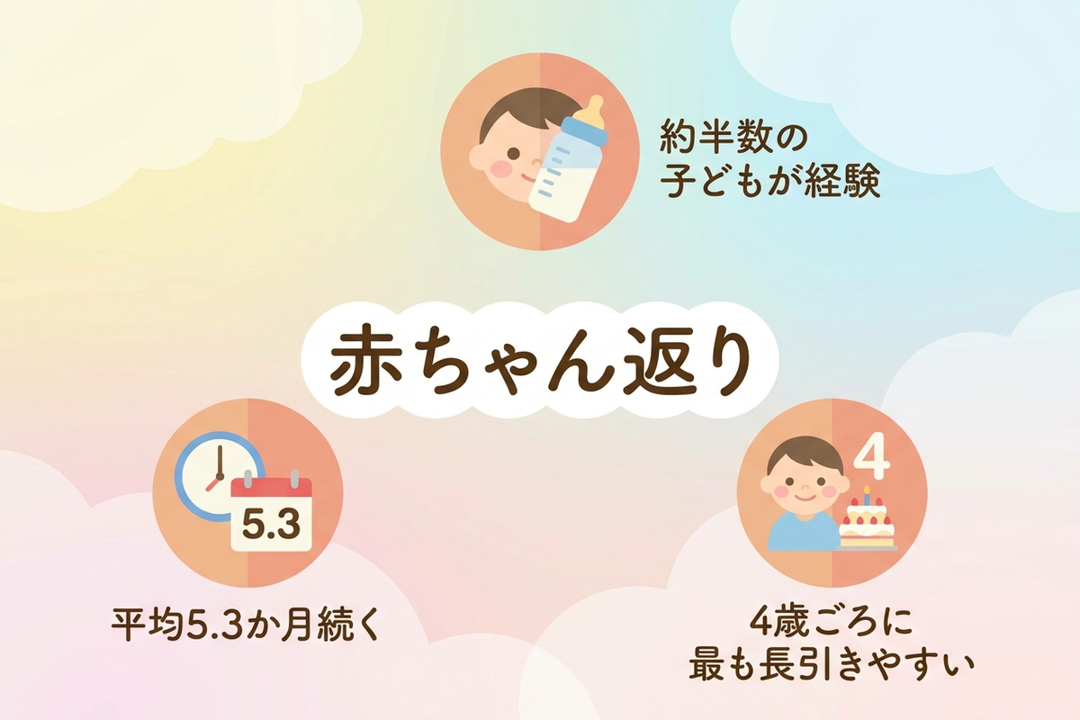 赤ちゃん返りは約半数の子どもが経験し平均5.3か月続くというデータ