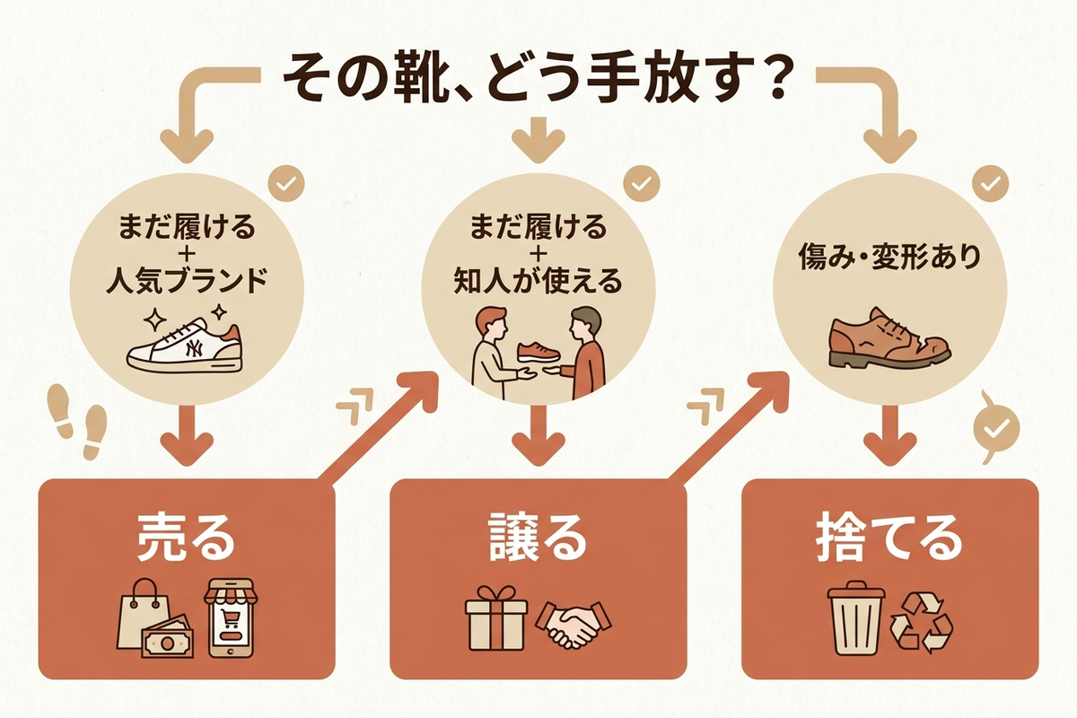 「売る・譲る・捨てる」の判断フローチャート