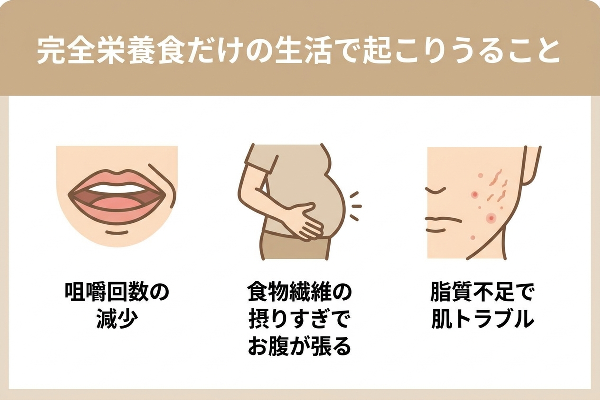 完全栄養食だけの生活で起こりうることを示すイラスト