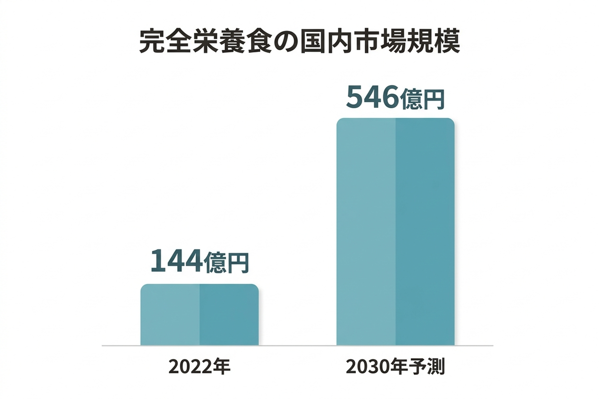 完全栄養食の国内市場規模の拡大を示すグラフ