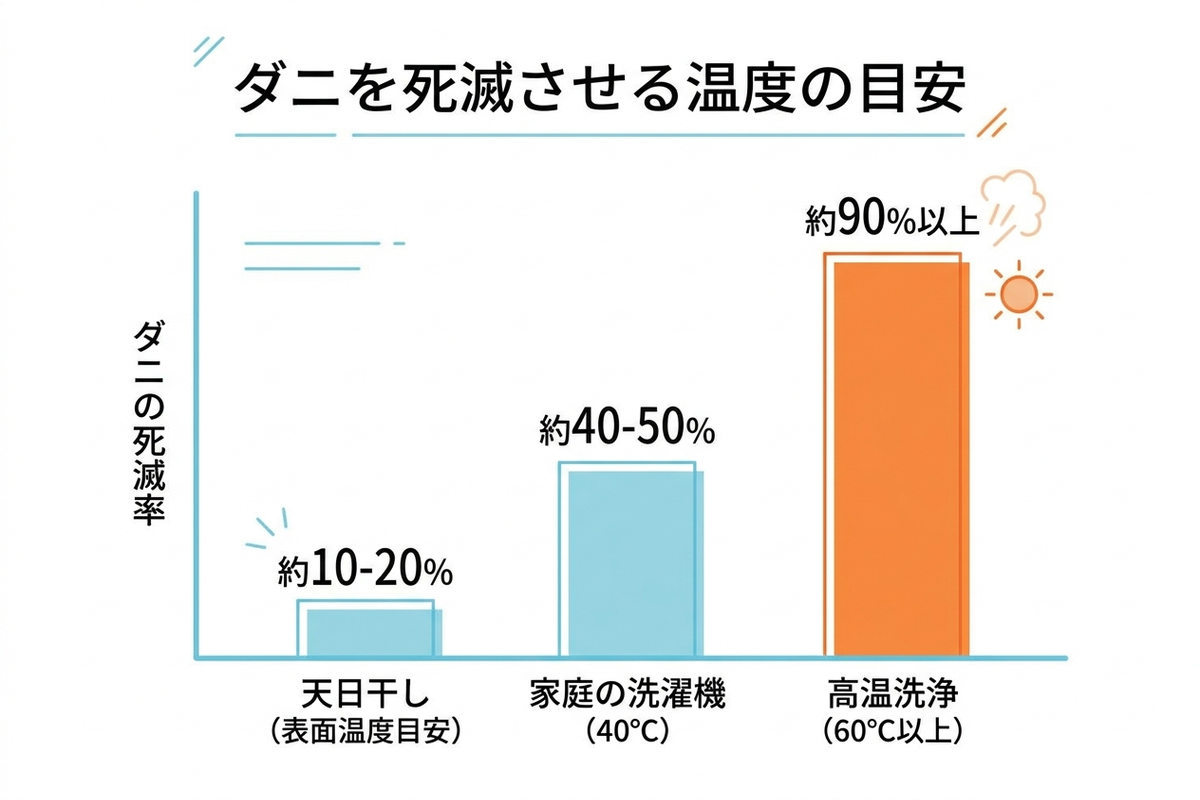 ダニ死滅温度の目安を示すグラフ