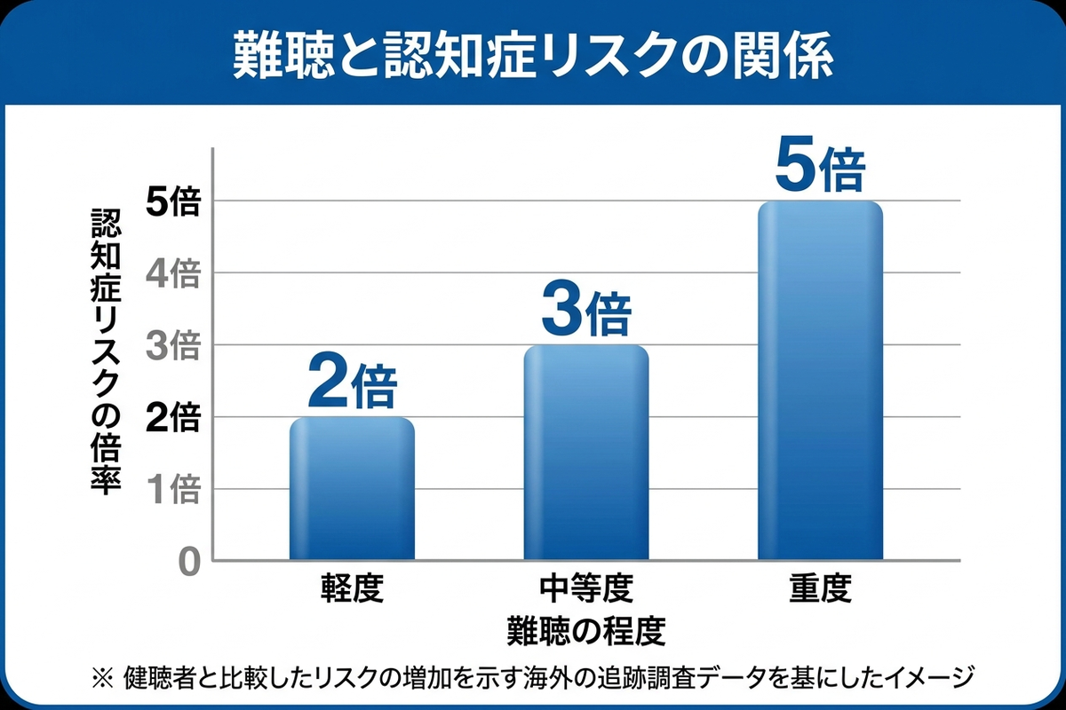 難聴の程度と認知症リスクの関係を示すグラフ