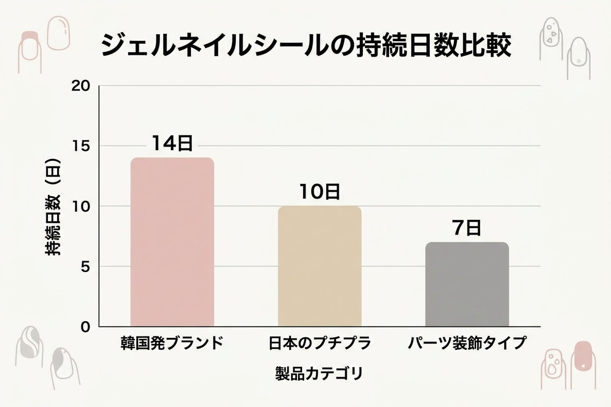 ジェルネイルシールの持続日数を比較したグラフ