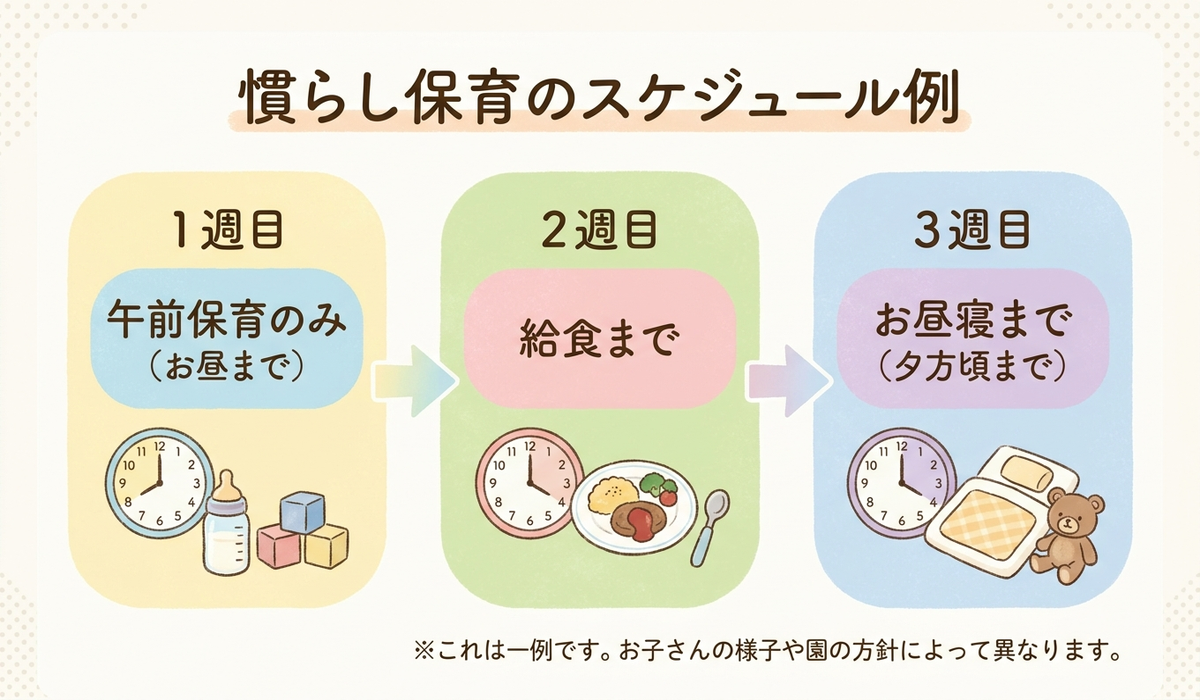 慣らし保育のスケジュール例を示す図解