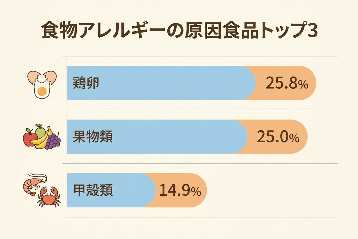 アレルギーの原因食品トップ3を示す棒グラフ