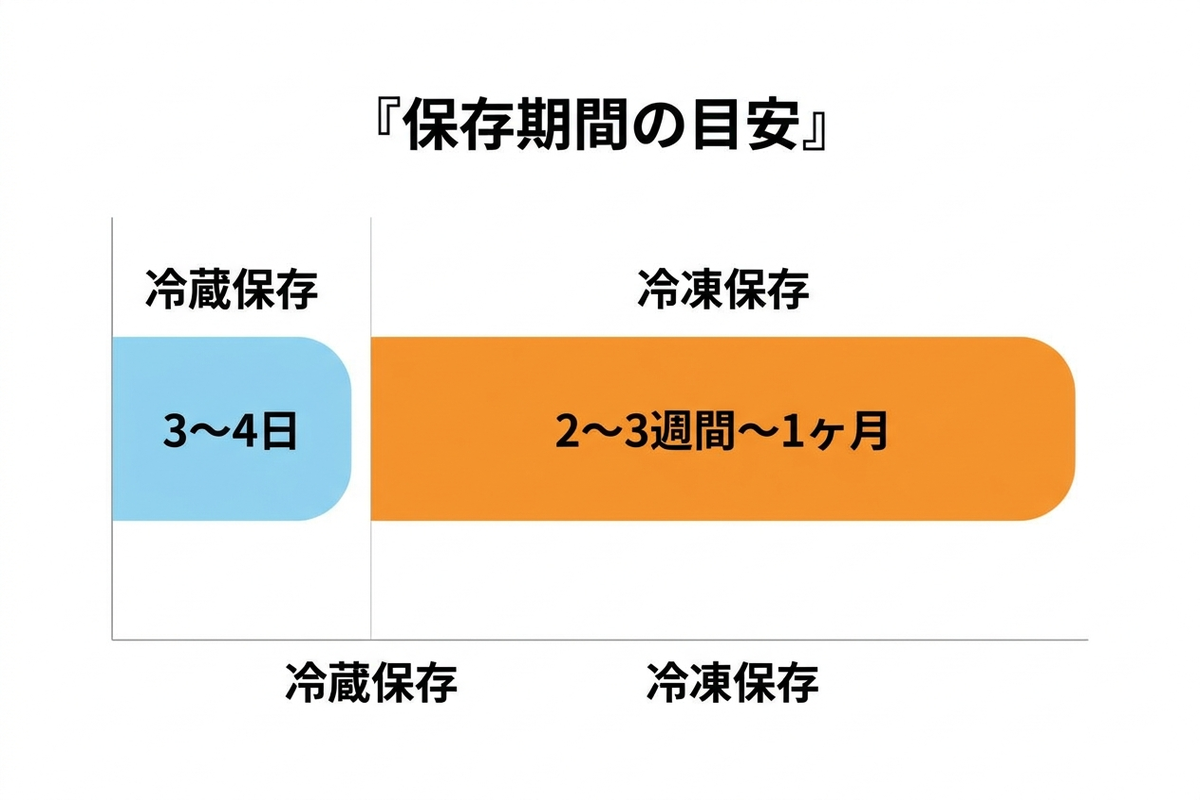 冷蔵と冷凍の保存期間目安を比較する棒グラフ