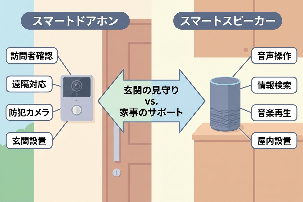 玄関に設置されたスマートドアホンとスマートスピーカーの連携イメージ
