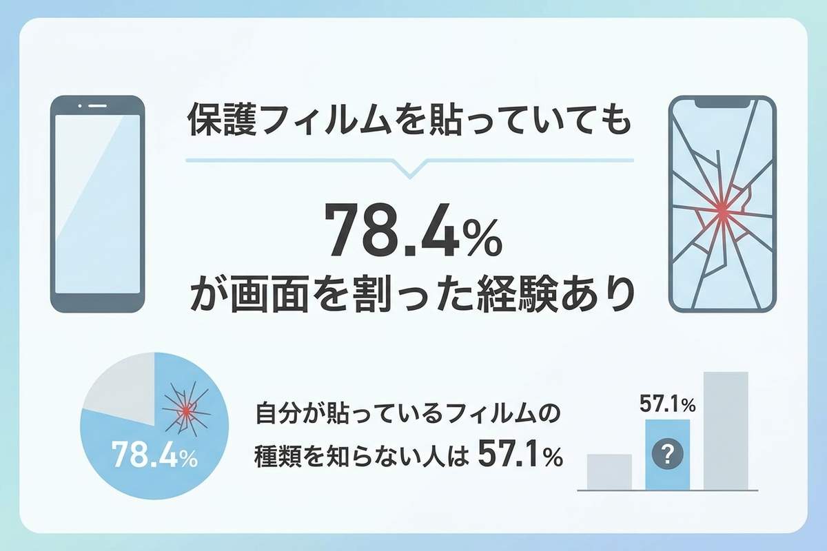 保護フィルムを貼っていても78.4%が画面を割った経験ありという統計データ