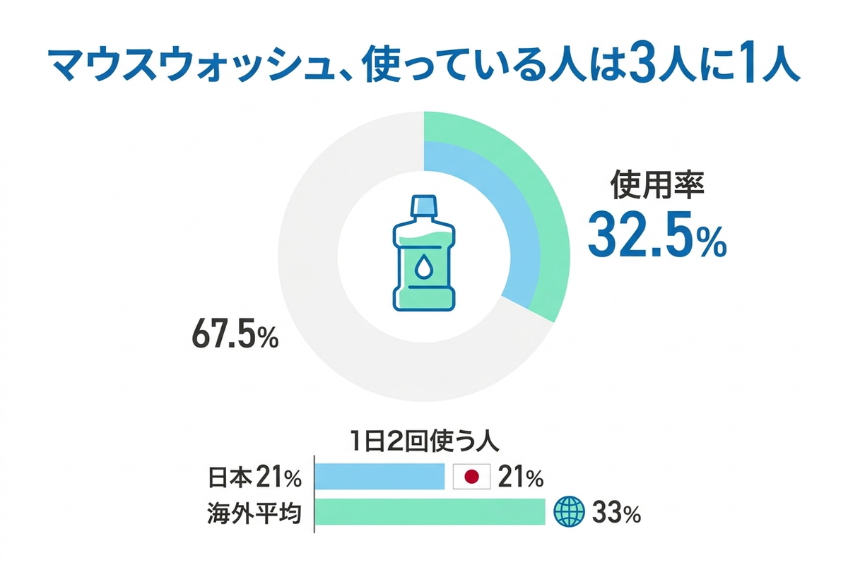 マウスウォッシュの使用率32.5%、1日2回使う人は日本21%・海外平均33%という統計データ