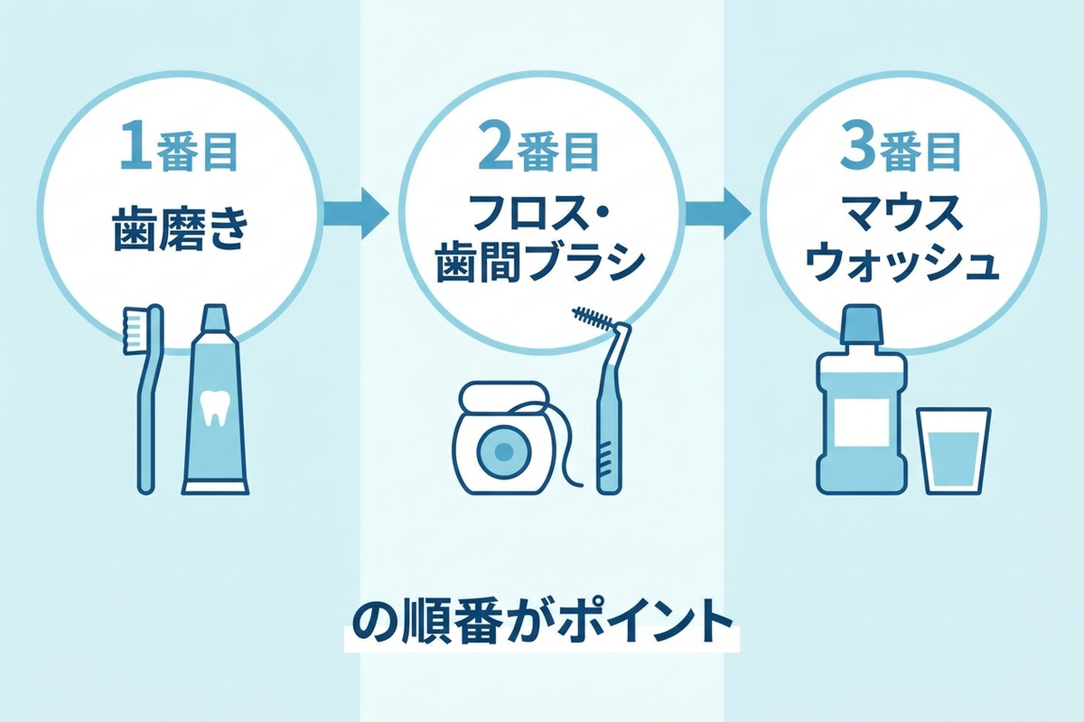歯磨き→フロス・歯間ブラシ→マウスウォッシュの順番を示す図