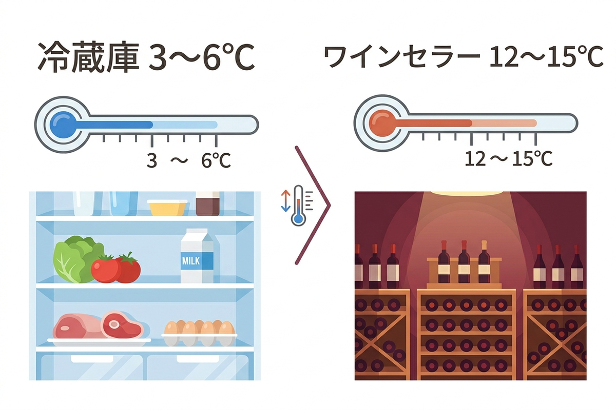 冷蔵庫とワインセラーの温度帯を比較する図解