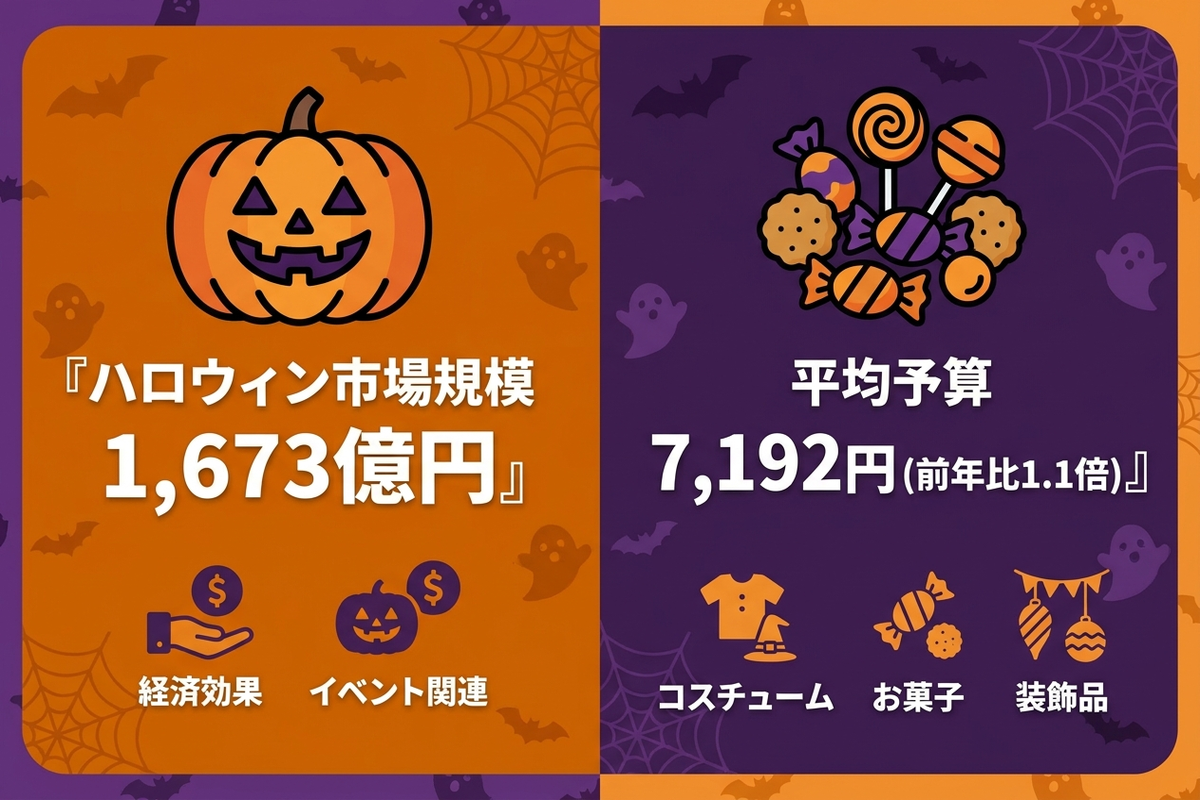 ハロウィン市場規模と平均予算を示す日本語インフォグラフィック