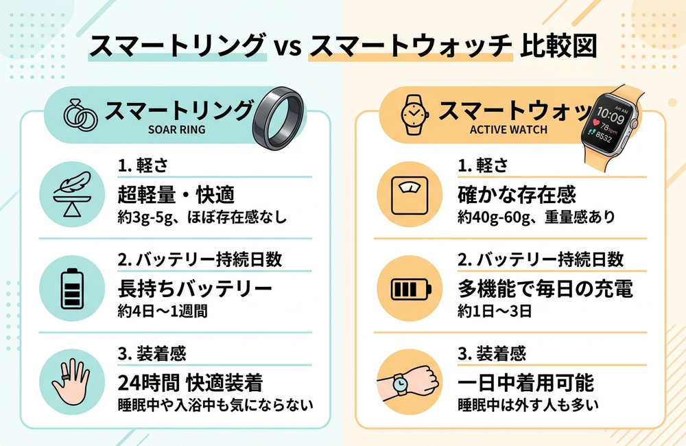 スマートリングとスマートウォッチを並べて比較するイメージ