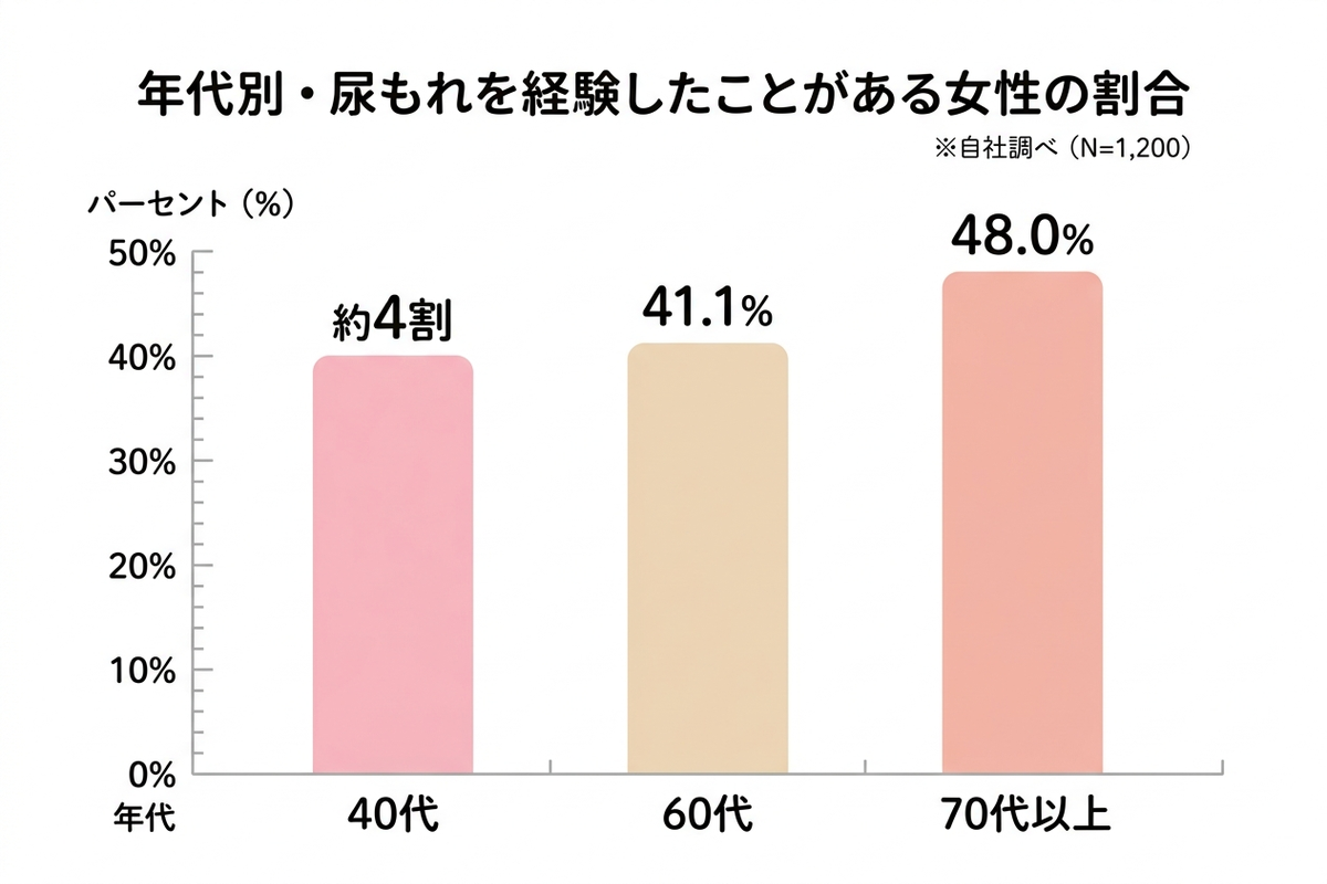 年代別に尿もれ経験率を示した棒グラフ