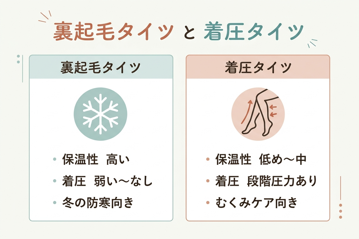 裏起毛タイツと着圧タイツを対比させた比較イラスト