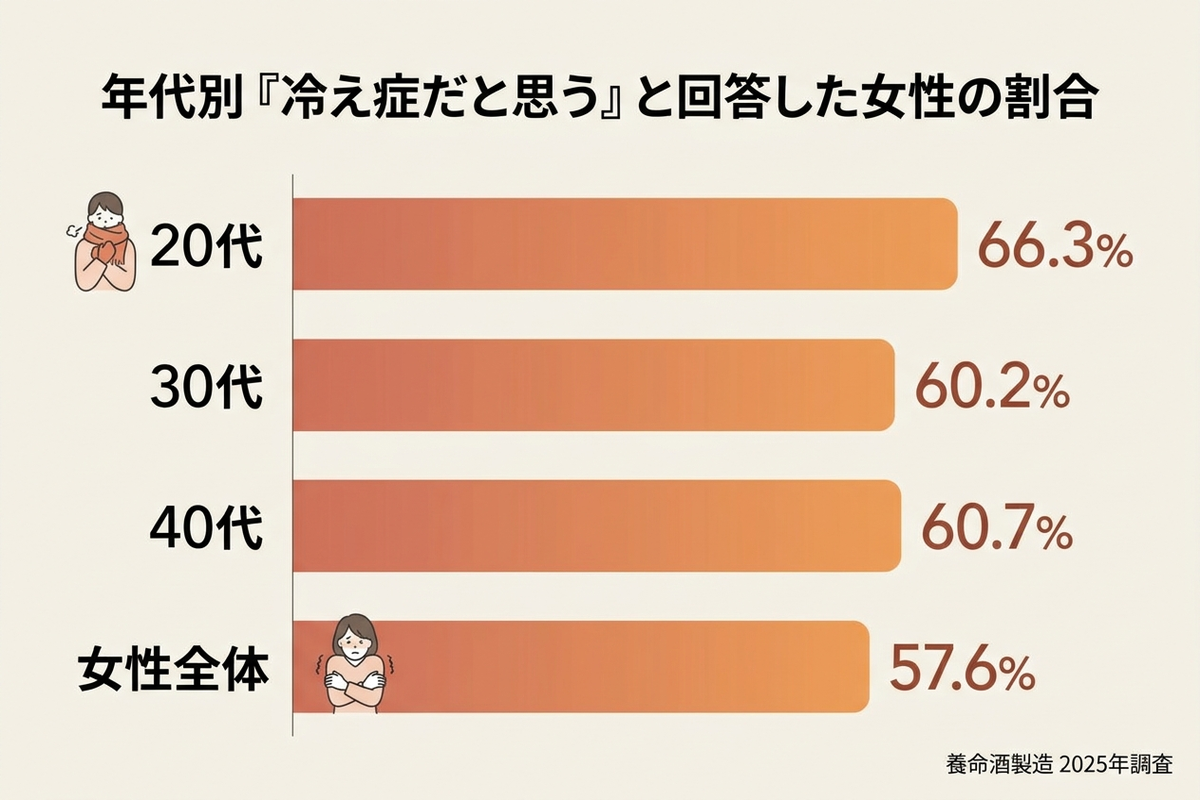 年代別に「冷え症だと思う」と回答した女性の割合を示した棒グラフ（養命酒製造 2025年調査）